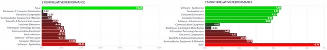 Application Software Industry and Technology Sector 1Y vs 1M