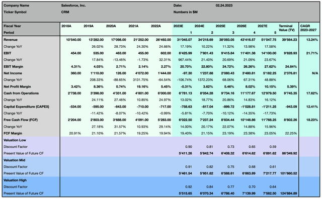 CRM DCF 24.02.2023