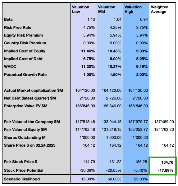 CRM Valuation 24.02.2023