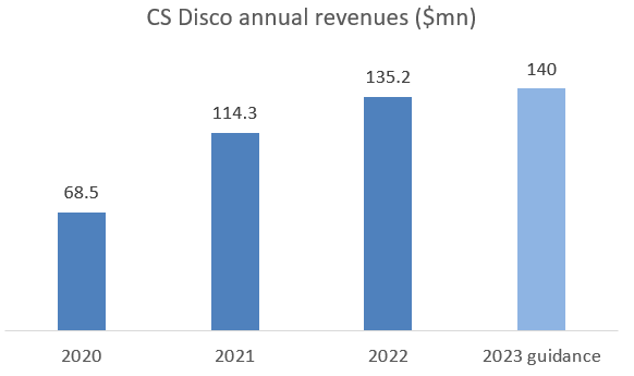 Disco annual revenue
