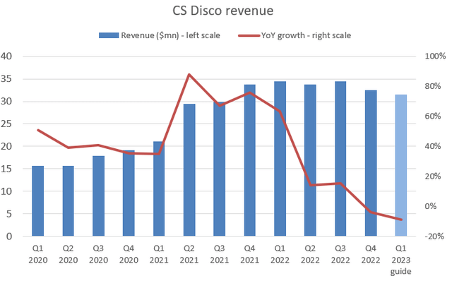 Disco revenue