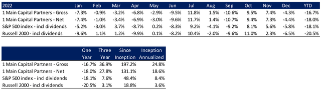 Monthly Performance Summary