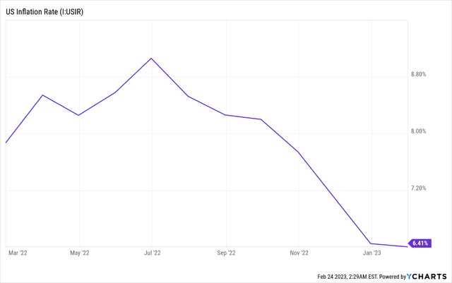 资料来源：YCharts