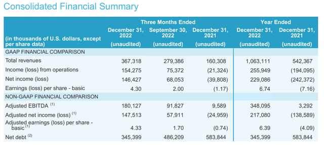 TNK Q4/2022 financial summary