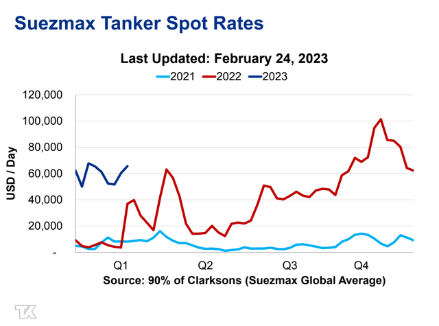 Tanker rates remain elevated