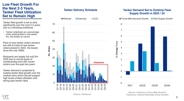 Global fleet growth remain muted