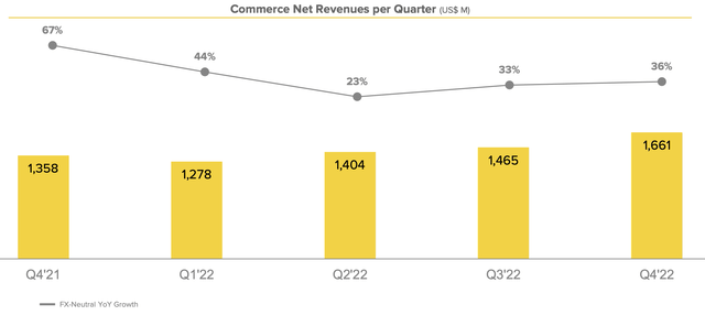 Commerce Revenue