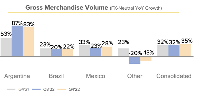 GMV Growth