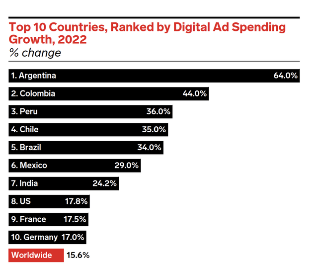 Advertising Latin America