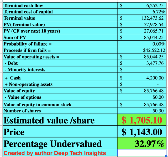 MercadoLibre stock valuation 2