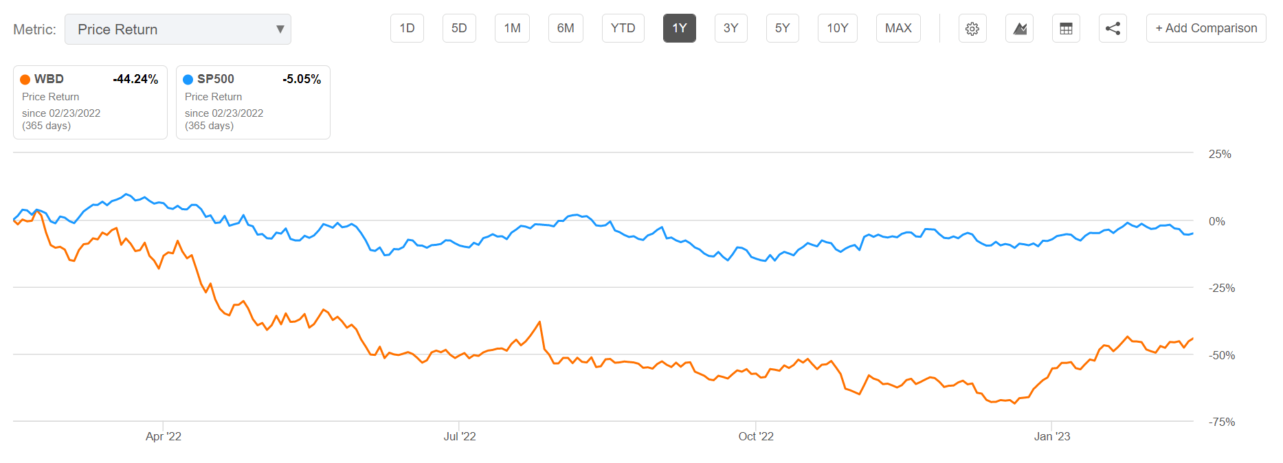 Warner Bros Discovery D2C Ad Revenue +30%, Profitable Despite 700,000  Streaming Sub Loss 11/09/2023