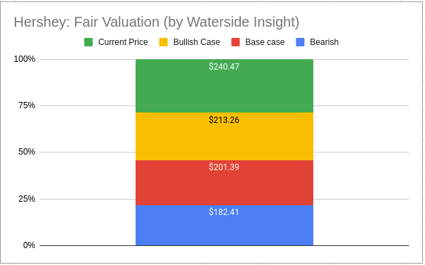 Hershey Fair Valuation
