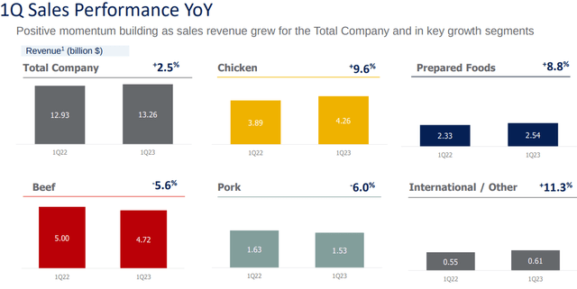 Tyson Sales Performance YoY Q1 FY 2023