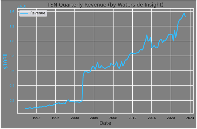 Tyson Quarterly Revenue