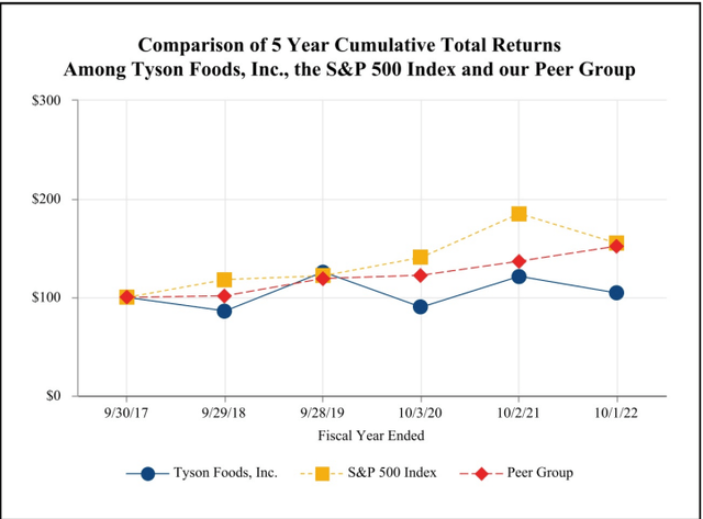 Tyson 5 Year Cumulative Return
