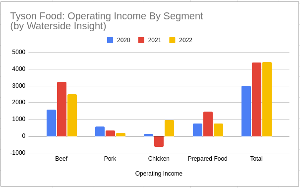 Tyson Operating Income by Segment
