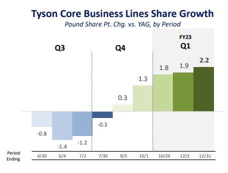 Tyson Core Business Line Share Growth