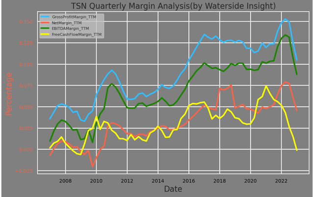 Tyson Margin Analysis