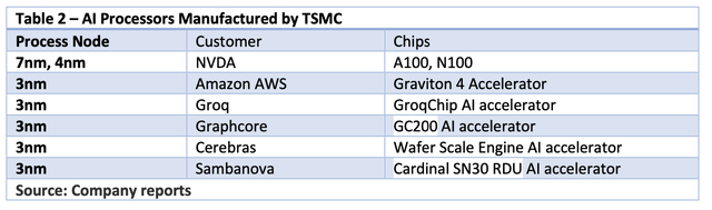 AI Processors manufactured by TSMC