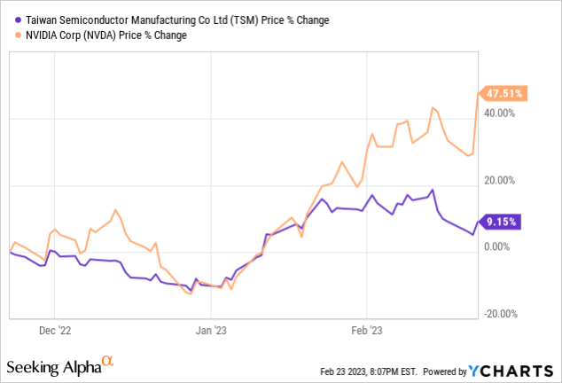 NVDA vs TSM price