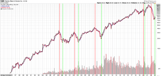 Stanley Black Decker Dividend King Will Return To The Ring In 2024   7721981 16772399632719162 