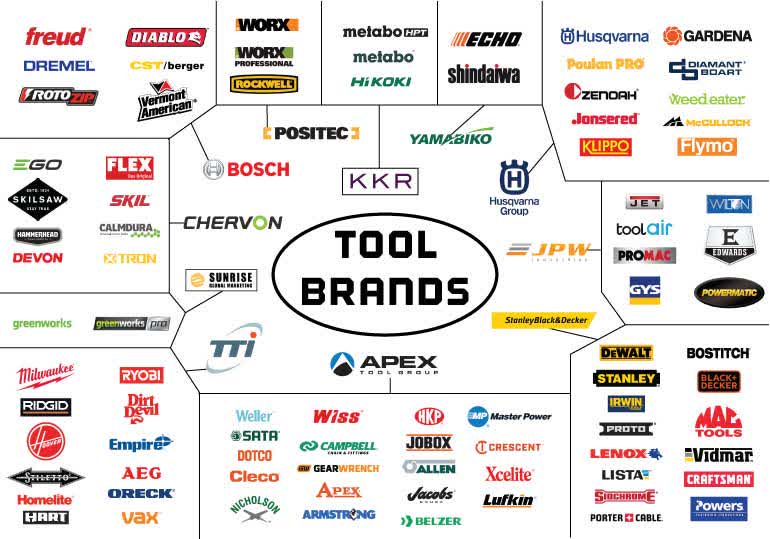 Stanley Black & Decker Updated their Tool Brand Positioning Chart for 2023