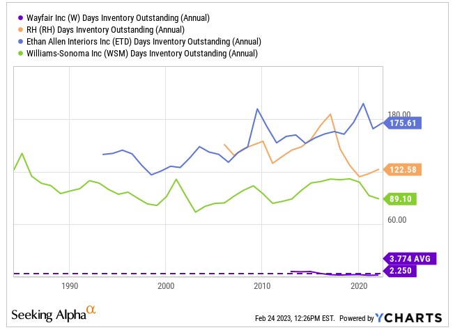 W and peer inventory