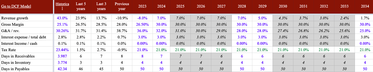 W financial estimates