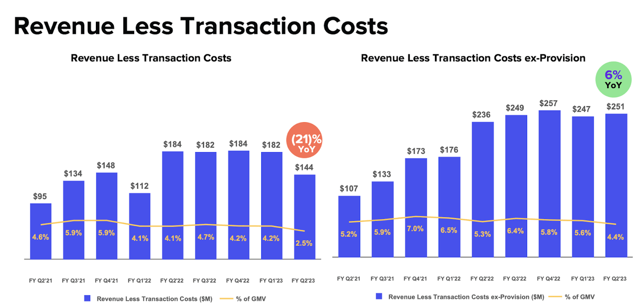 revenue less transaction costs