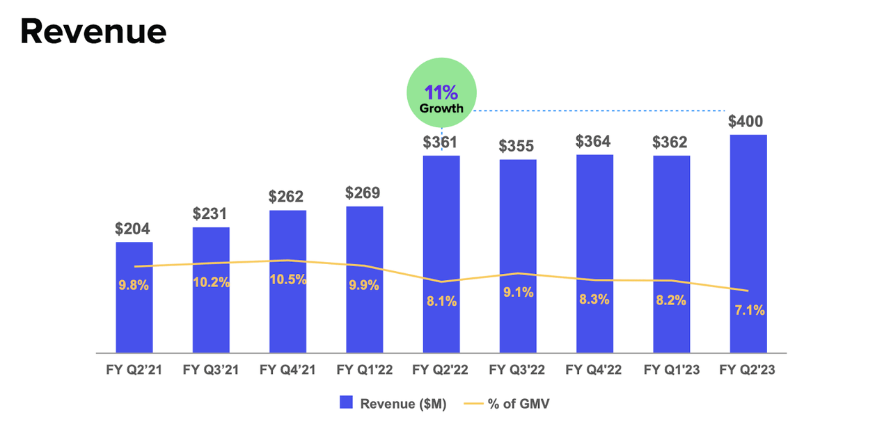 revenue