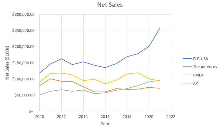 Chart showing the net sales of Preformed Line Products' segments PLP-USA, the Americas, EMEA, and AP