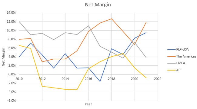 Chart showing net margins of Preformed Line Products various segments PLP-USA, the Americas, EMEA, and AP