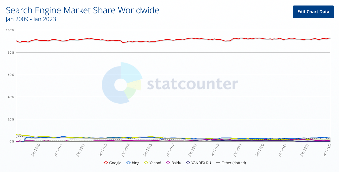 Source: GlobalStats StatCounter