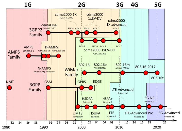 Overview of 1G to 5G technology progression