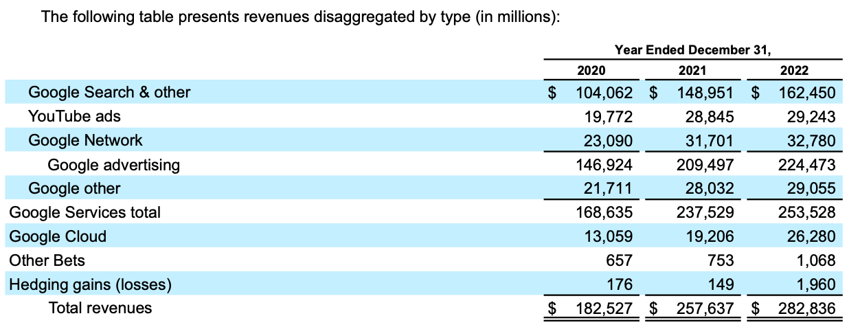 Source: Alphabet Inc. 2022 Form 10-K