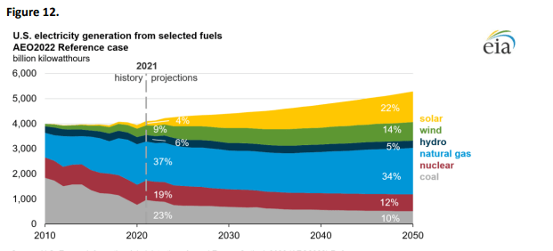 eia historical data and projections of electricity consumption by various sources