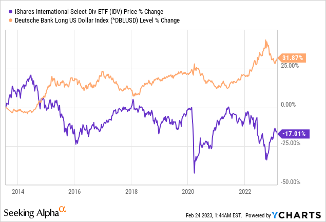 Idlv Etf