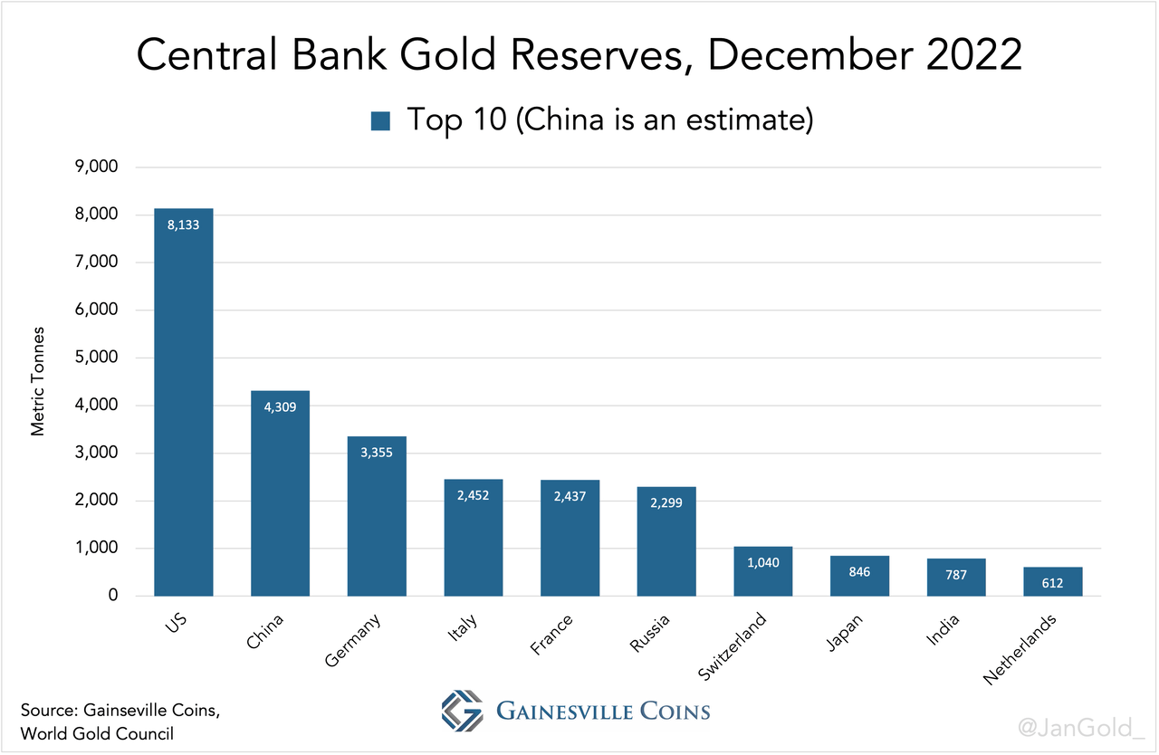 central bank gold reserves dec 2022