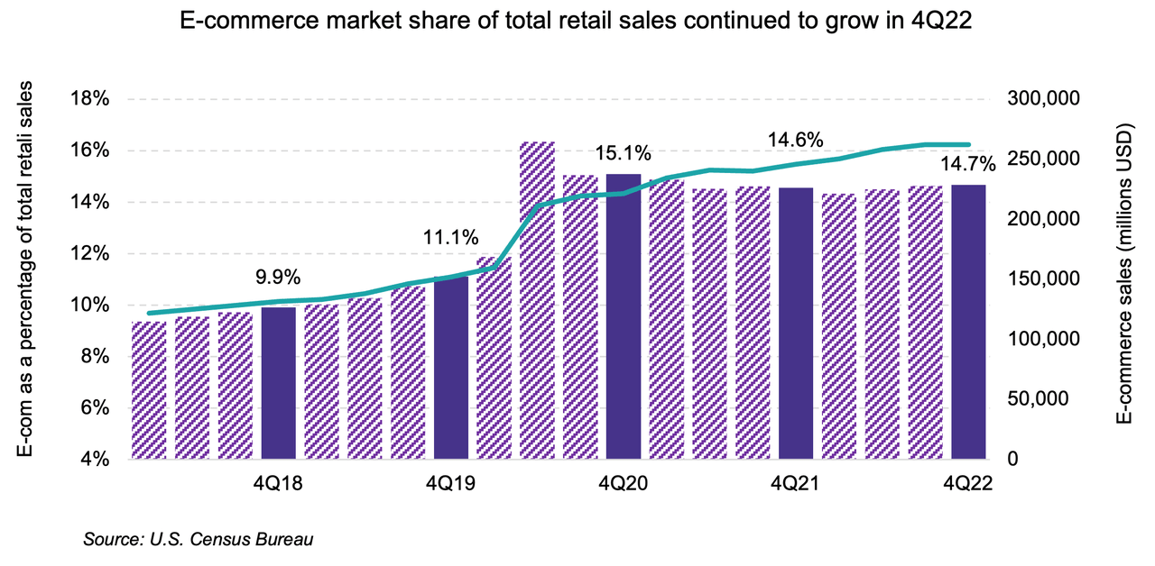E-commerce market share
