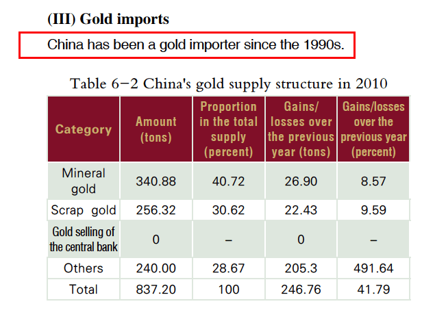 China Gold Import 2010