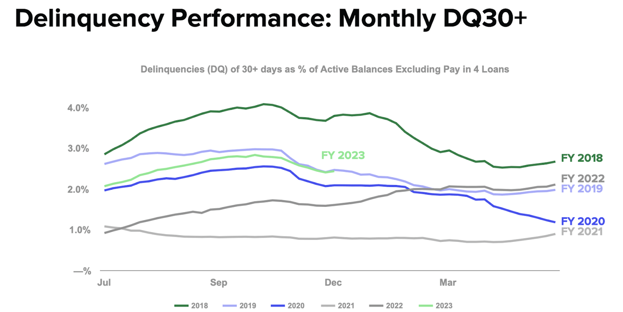 delinquency performance