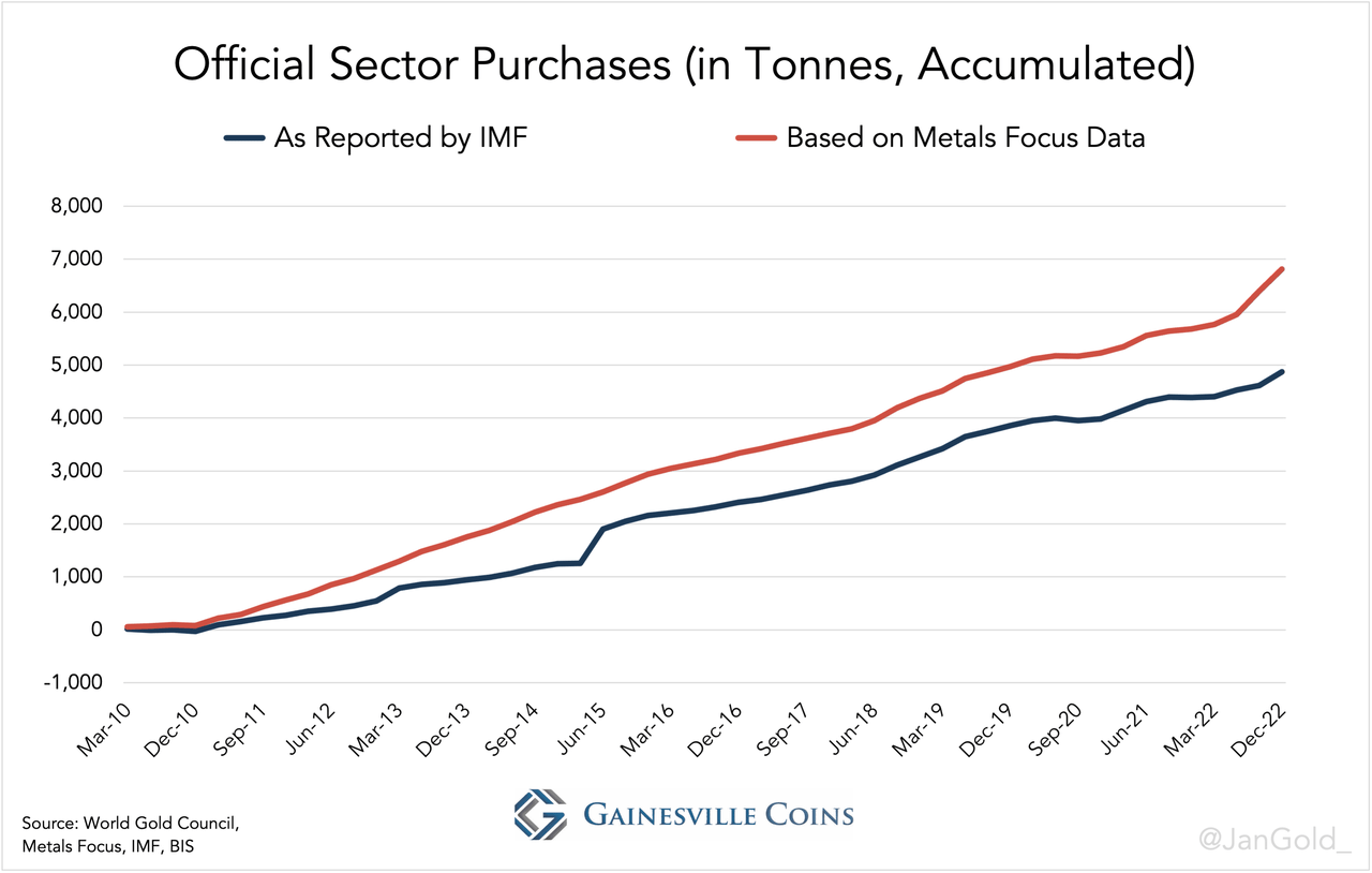Official Sector Purchases (in Tonnes, Accumulated)