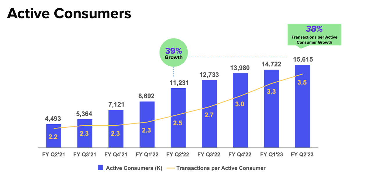 active consumers