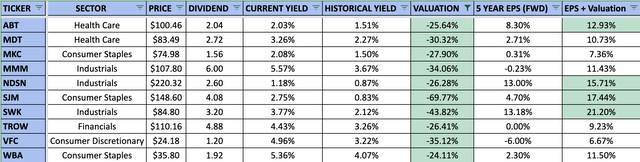 Most Undervalued Aristocrats for March 2023
