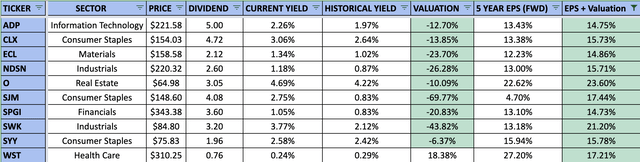 Fastest Growing Dividend Aristocrats for March 2023