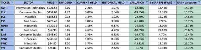 Best Dividend Aristocrats for March 2023