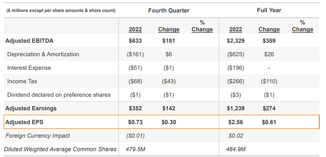 Thomson Reuters: 2022 Fourth-Quarter and Full Year Results