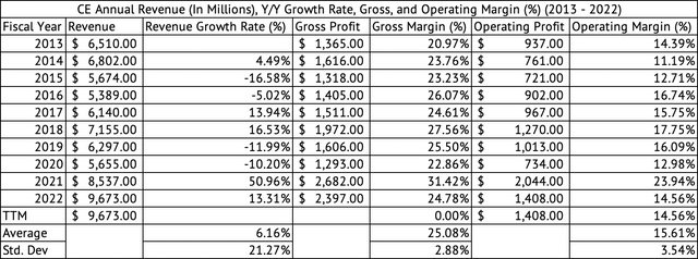 Celanese Corporation Annual Revenue, Gross, and Operating Margin