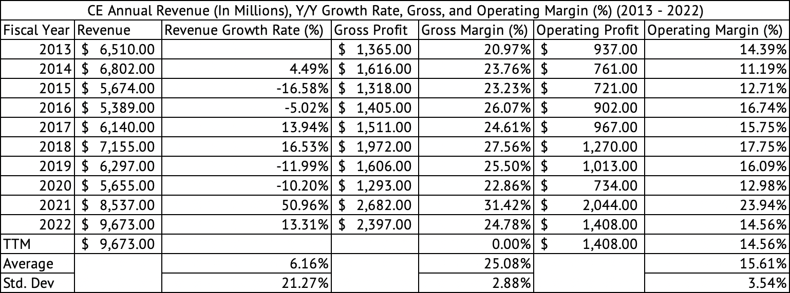 Celanese Corporation: Opportunity May Arise Soon (NYSE:CE) | Seeking Alpha