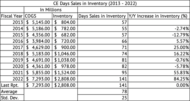 Celanese Corporation Day's Sales in Inventory